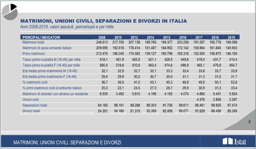 separazioni e divorzi-ecm-fad-Psicologia InFormazione-psicologi